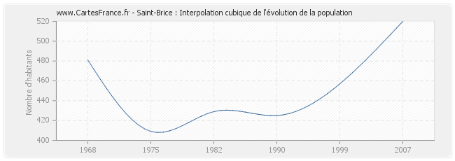 Saint-Brice : Interpolation cubique de l'évolution de la population