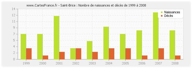 Saint-Brice : Nombre de naissances et décès de 1999 à 2008