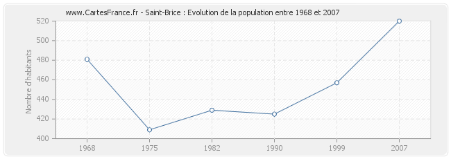 Population Saint-Brice