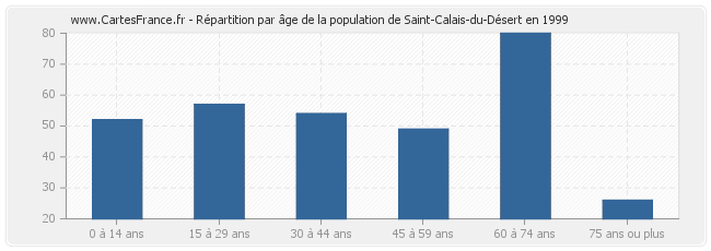 Répartition par âge de la population de Saint-Calais-du-Désert en 1999