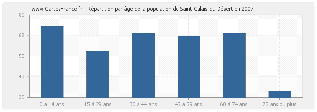 Répartition par âge de la population de Saint-Calais-du-Désert en 2007
