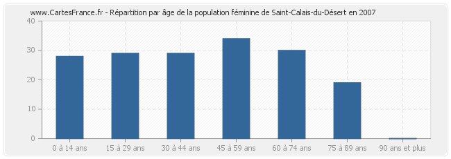 Répartition par âge de la population féminine de Saint-Calais-du-Désert en 2007