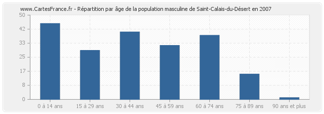 Répartition par âge de la population masculine de Saint-Calais-du-Désert en 2007