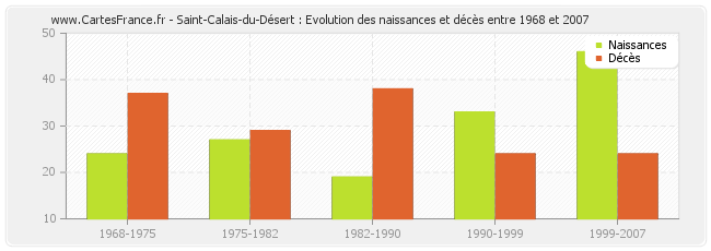 Saint-Calais-du-Désert : Evolution des naissances et décès entre 1968 et 2007