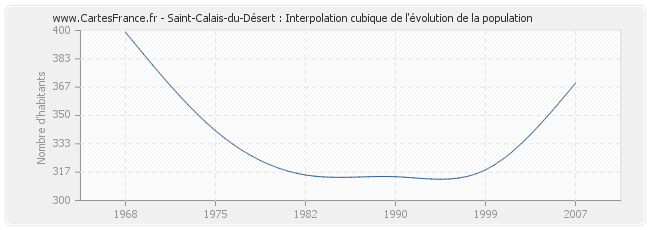Saint-Calais-du-Désert : Interpolation cubique de l'évolution de la population