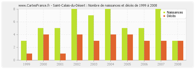 Saint-Calais-du-Désert : Nombre de naissances et décès de 1999 à 2008