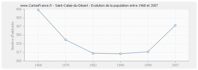 Population Saint-Calais-du-Désert