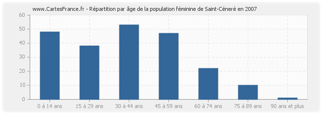 Répartition par âge de la population féminine de Saint-Céneré en 2007