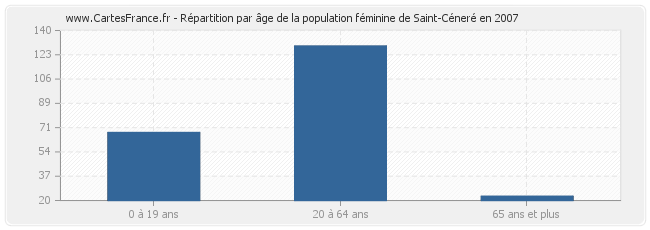 Répartition par âge de la population féminine de Saint-Céneré en 2007