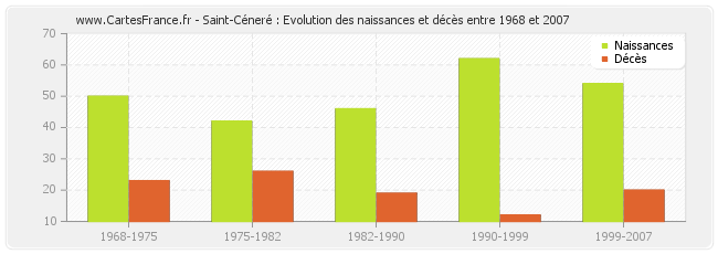 Saint-Céneré : Evolution des naissances et décès entre 1968 et 2007