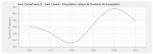 Saint-Céneré : Interpolation cubique de l'évolution de la population