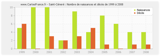 Saint-Céneré : Nombre de naissances et décès de 1999 à 2008