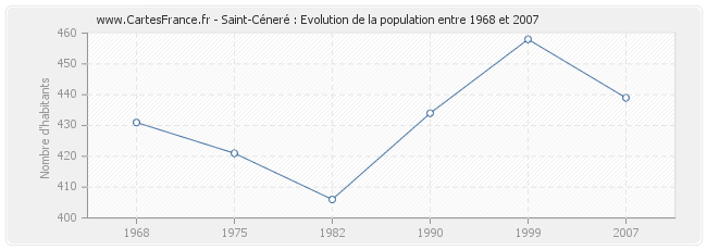 Population Saint-Céneré