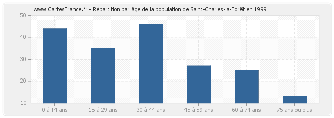Répartition par âge de la population de Saint-Charles-la-Forêt en 1999