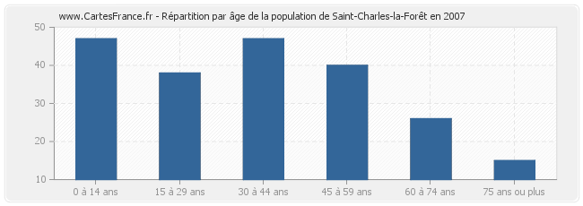 Répartition par âge de la population de Saint-Charles-la-Forêt en 2007