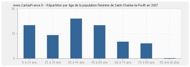 Répartition par âge de la population féminine de Saint-Charles-la-Forêt en 2007