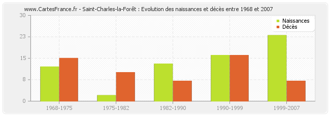 Saint-Charles-la-Forêt : Evolution des naissances et décès entre 1968 et 2007