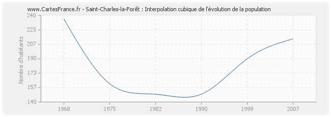 Saint-Charles-la-Forêt : Interpolation cubique de l'évolution de la population