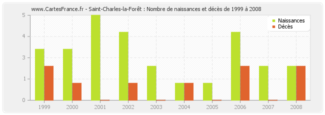 Saint-Charles-la-Forêt : Nombre de naissances et décès de 1999 à 2008
