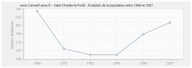 Population Saint-Charles-la-Forêt