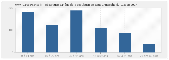 Répartition par âge de la population de Saint-Christophe-du-Luat en 2007
