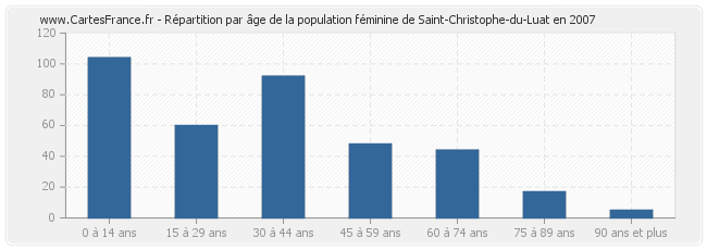 Répartition par âge de la population féminine de Saint-Christophe-du-Luat en 2007
