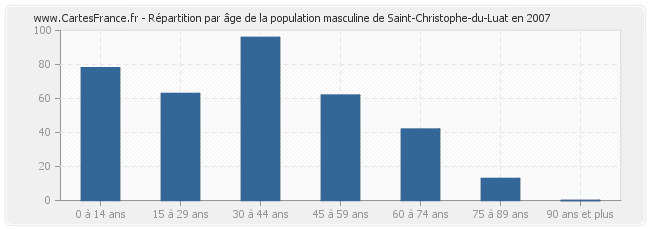 Répartition par âge de la population masculine de Saint-Christophe-du-Luat en 2007