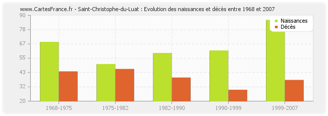 Saint-Christophe-du-Luat : Evolution des naissances et décès entre 1968 et 2007