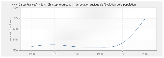 Saint-Christophe-du-Luat : Interpolation cubique de l'évolution de la population