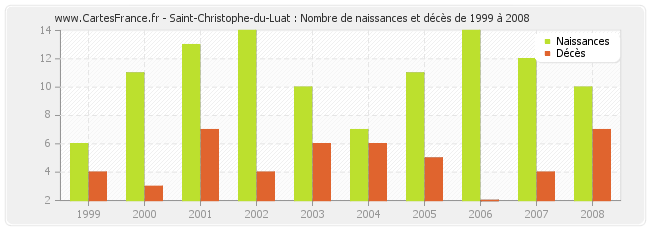 Saint-Christophe-du-Luat : Nombre de naissances et décès de 1999 à 2008