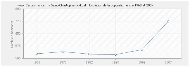 Population Saint-Christophe-du-Luat