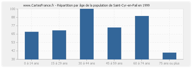 Répartition par âge de la population de Saint-Cyr-en-Pail en 1999