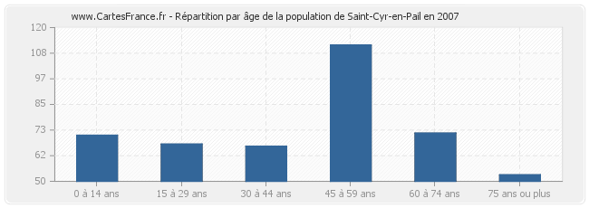 Répartition par âge de la population de Saint-Cyr-en-Pail en 2007