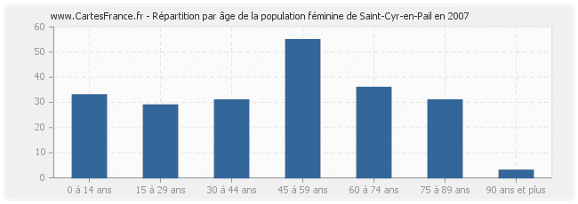 Répartition par âge de la population féminine de Saint-Cyr-en-Pail en 2007