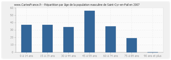 Répartition par âge de la population masculine de Saint-Cyr-en-Pail en 2007