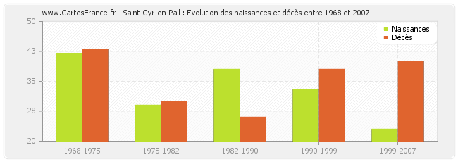 Saint-Cyr-en-Pail : Evolution des naissances et décès entre 1968 et 2007