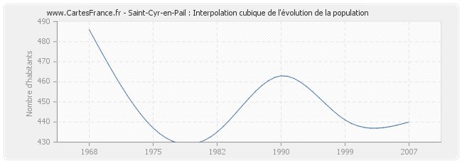 Saint-Cyr-en-Pail : Interpolation cubique de l'évolution de la population