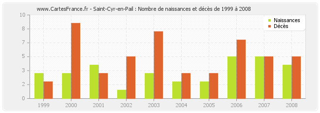Saint-Cyr-en-Pail : Nombre de naissances et décès de 1999 à 2008