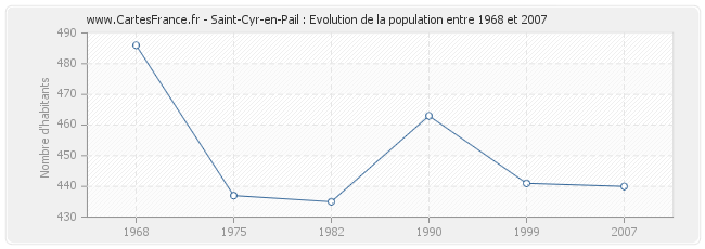 Population Saint-Cyr-en-Pail