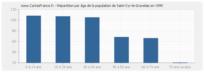 Répartition par âge de la population de Saint-Cyr-le-Gravelais en 1999