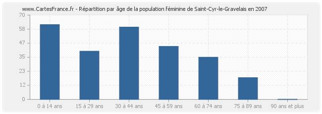 Répartition par âge de la population féminine de Saint-Cyr-le-Gravelais en 2007