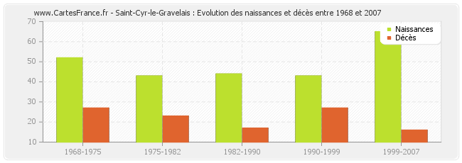 Saint-Cyr-le-Gravelais : Evolution des naissances et décès entre 1968 et 2007