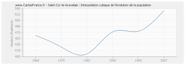 Saint-Cyr-le-Gravelais : Interpolation cubique de l'évolution de la population