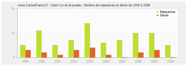 Saint-Cyr-le-Gravelais : Nombre de naissances et décès de 1999 à 2008