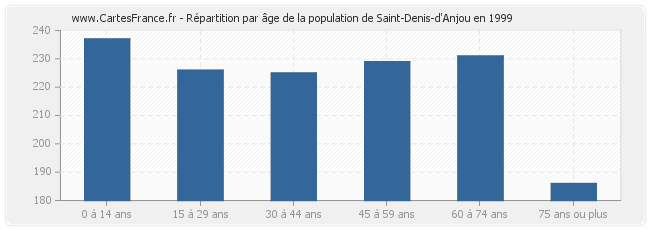Répartition par âge de la population de Saint-Denis-d'Anjou en 1999