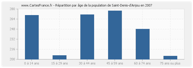 Répartition par âge de la population de Saint-Denis-d'Anjou en 2007
