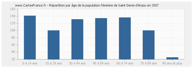 Répartition par âge de la population féminine de Saint-Denis-d'Anjou en 2007