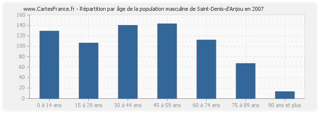Répartition par âge de la population masculine de Saint-Denis-d'Anjou en 2007