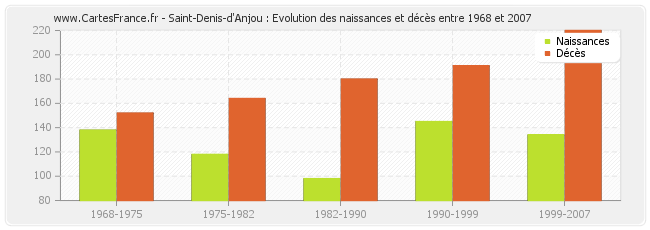 Saint-Denis-d'Anjou : Evolution des naissances et décès entre 1968 et 2007