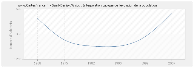 Saint-Denis-d'Anjou : Interpolation cubique de l'évolution de la population